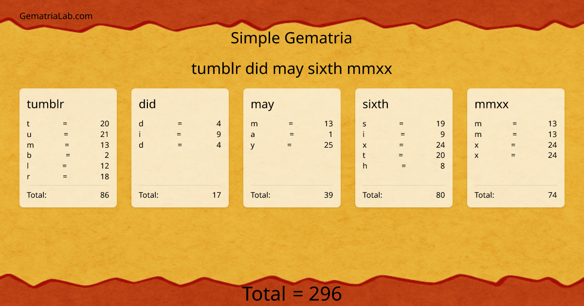 tumblr did may sixth mmxx in simple Gematria